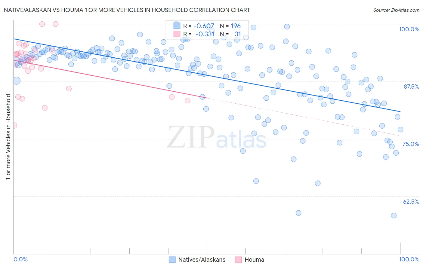 Native/Alaskan vs Houma 1 or more Vehicles in Household