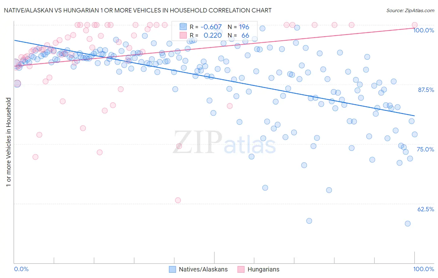 Native/Alaskan vs Hungarian 1 or more Vehicles in Household