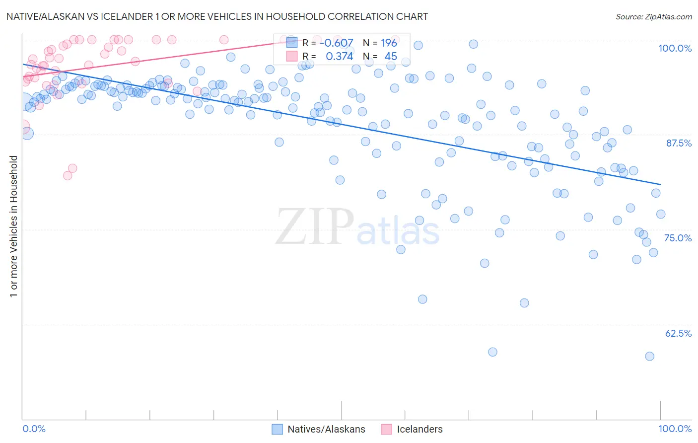 Native/Alaskan vs Icelander 1 or more Vehicles in Household