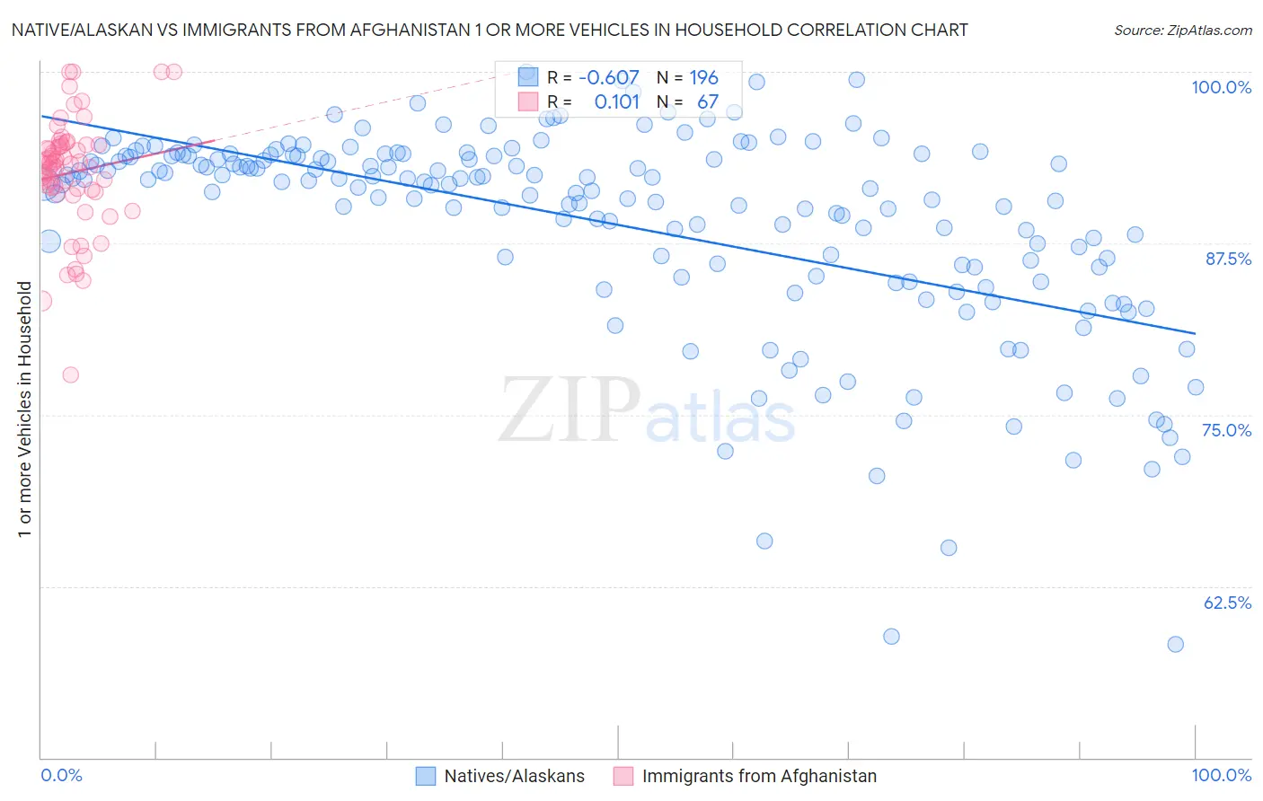 Native/Alaskan vs Immigrants from Afghanistan 1 or more Vehicles in Household