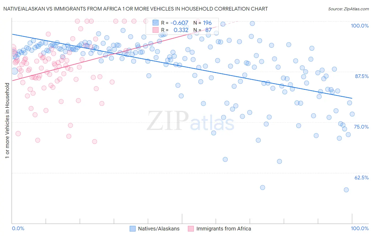 Native/Alaskan vs Immigrants from Africa 1 or more Vehicles in Household