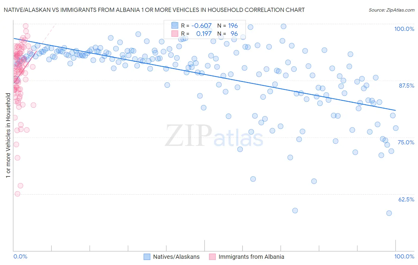 Native/Alaskan vs Immigrants from Albania 1 or more Vehicles in Household
