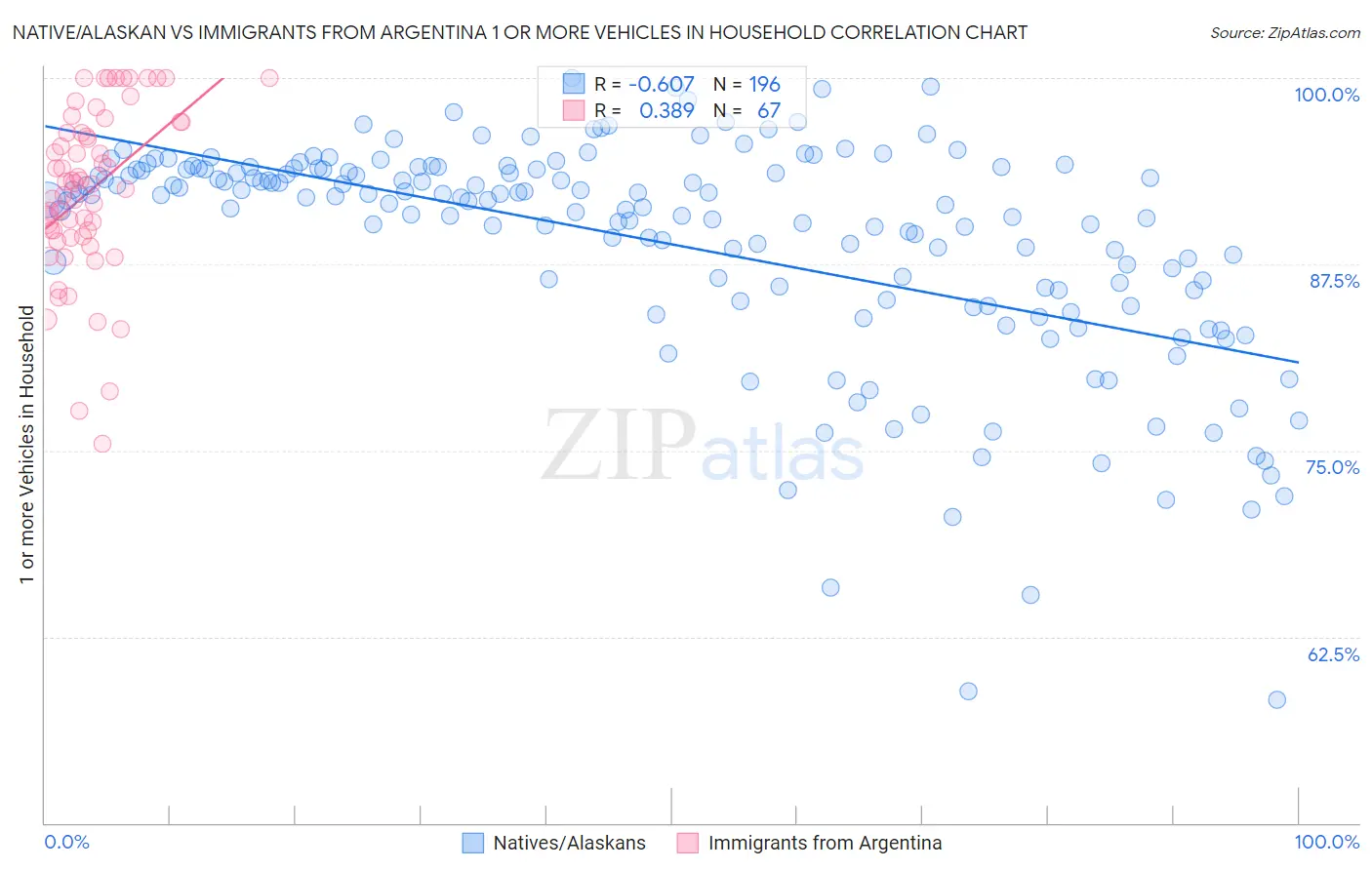 Native/Alaskan vs Immigrants from Argentina 1 or more Vehicles in Household