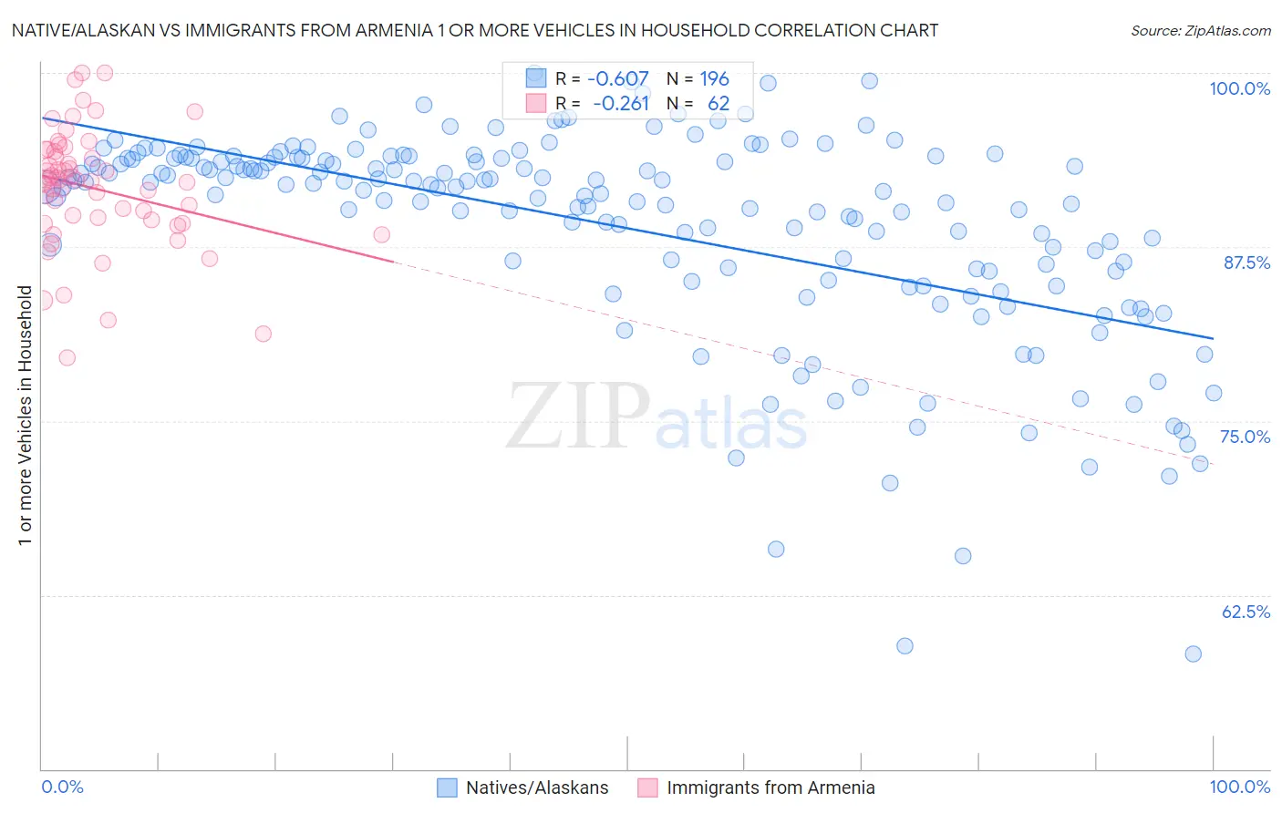 Native/Alaskan vs Immigrants from Armenia 1 or more Vehicles in Household