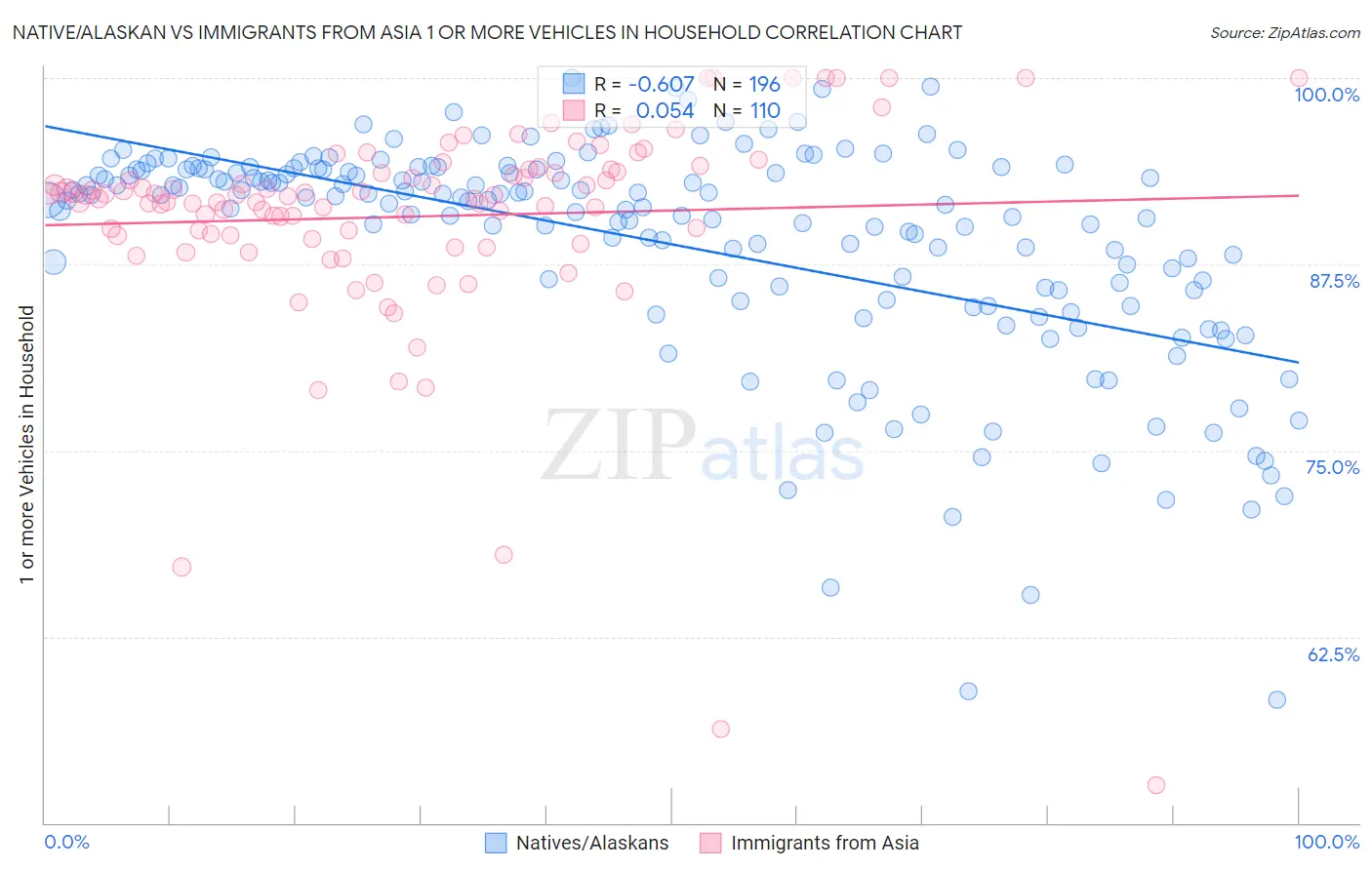 Native/Alaskan vs Immigrants from Asia 1 or more Vehicles in Household