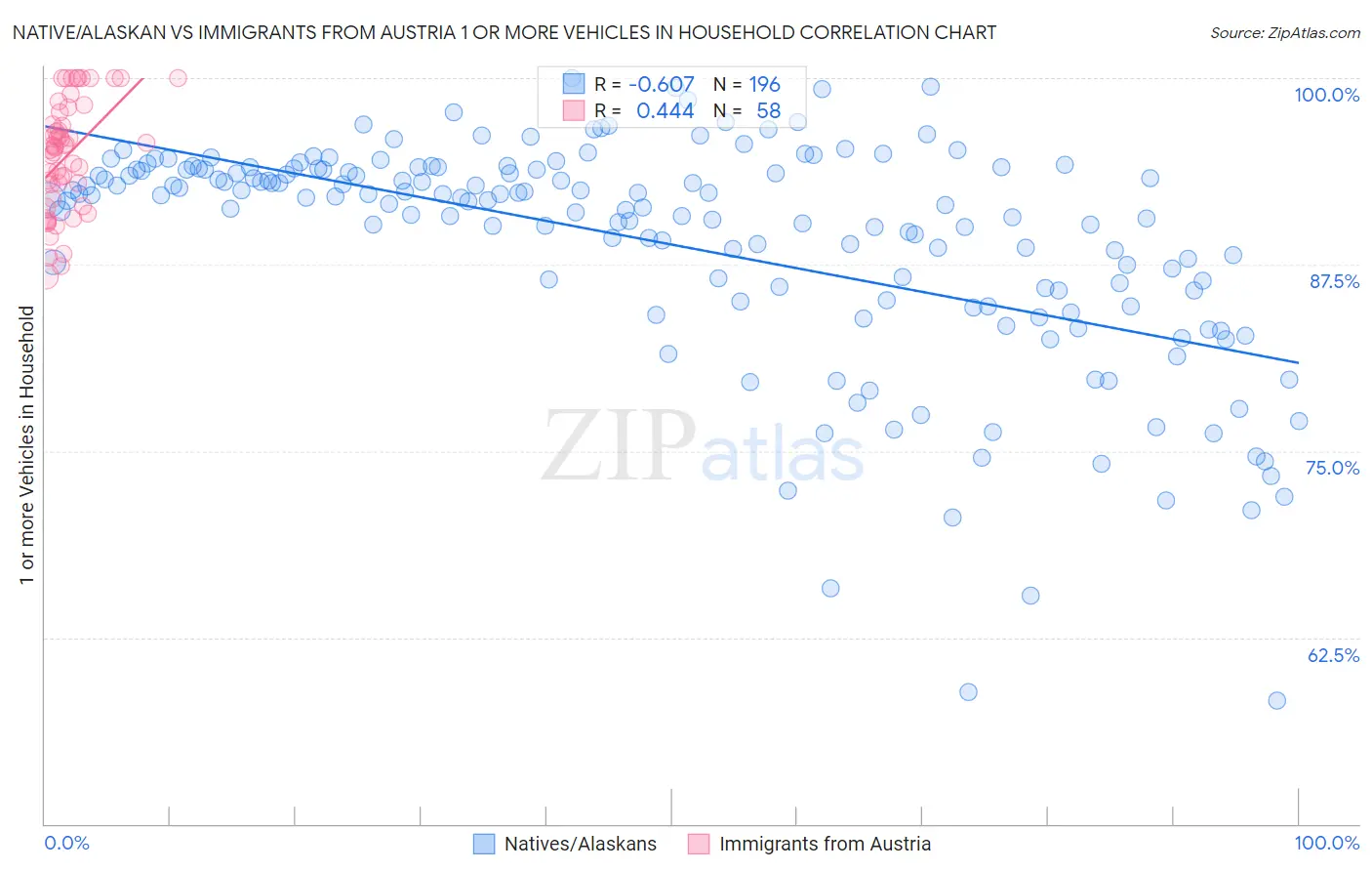 Native/Alaskan vs Immigrants from Austria 1 or more Vehicles in Household