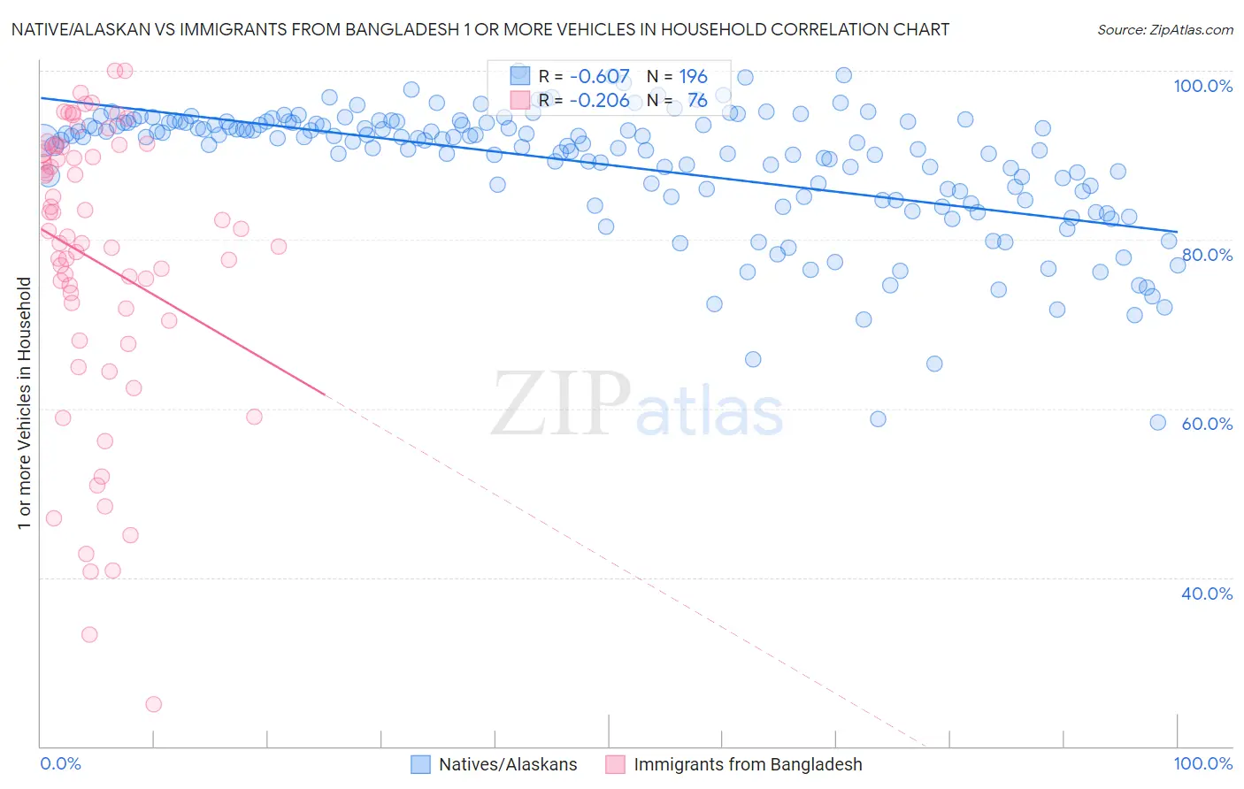 Native/Alaskan vs Immigrants from Bangladesh 1 or more Vehicles in Household