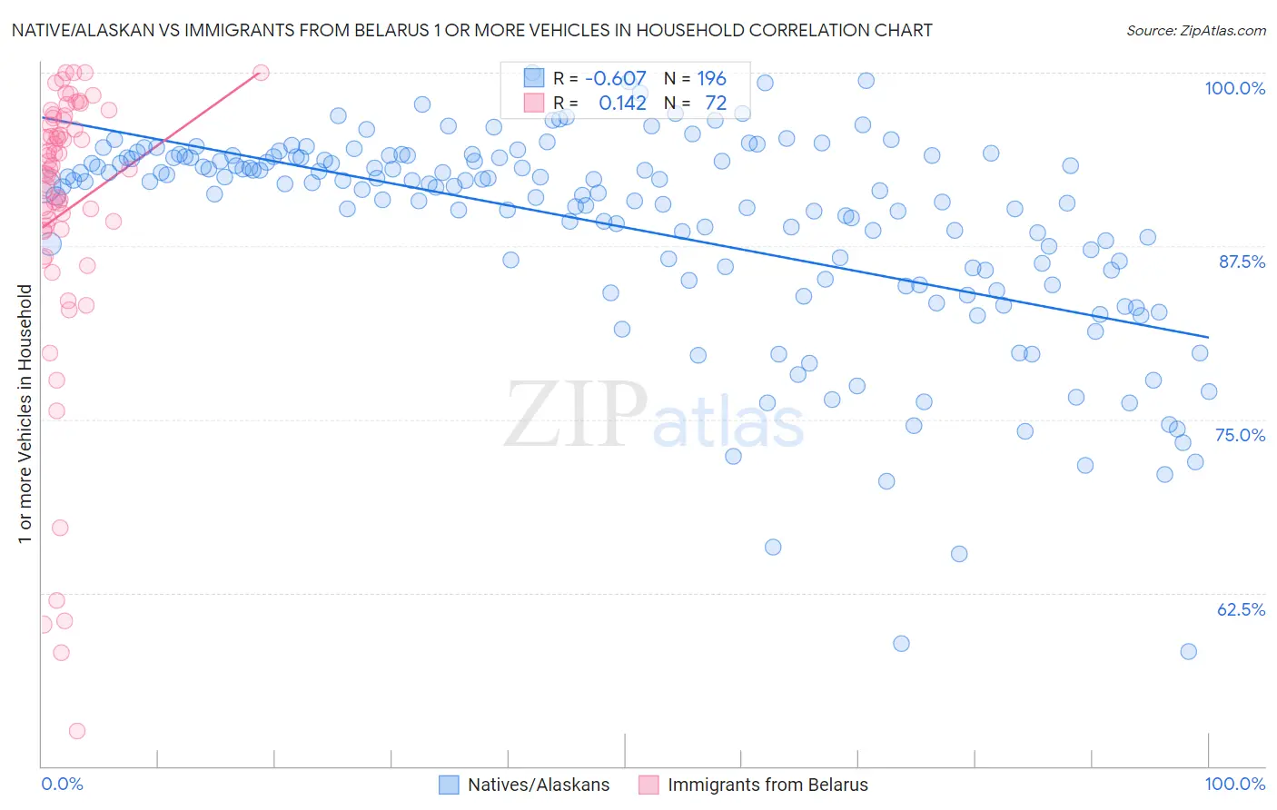 Native/Alaskan vs Immigrants from Belarus 1 or more Vehicles in Household