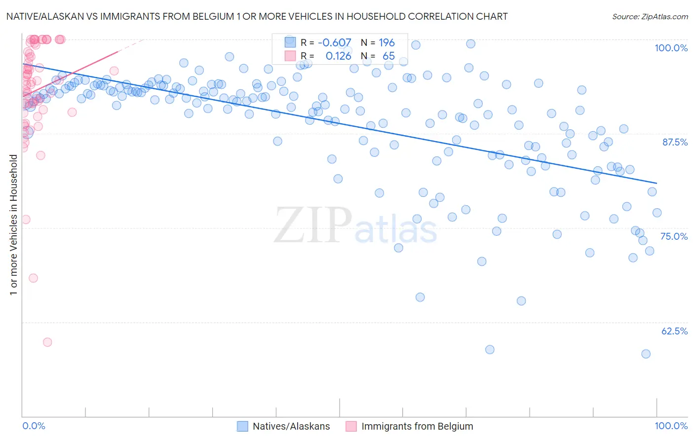 Native/Alaskan vs Immigrants from Belgium 1 or more Vehicles in Household