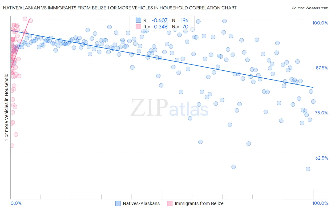 Native/Alaskan vs Immigrants from Belize 1 or more Vehicles in Household