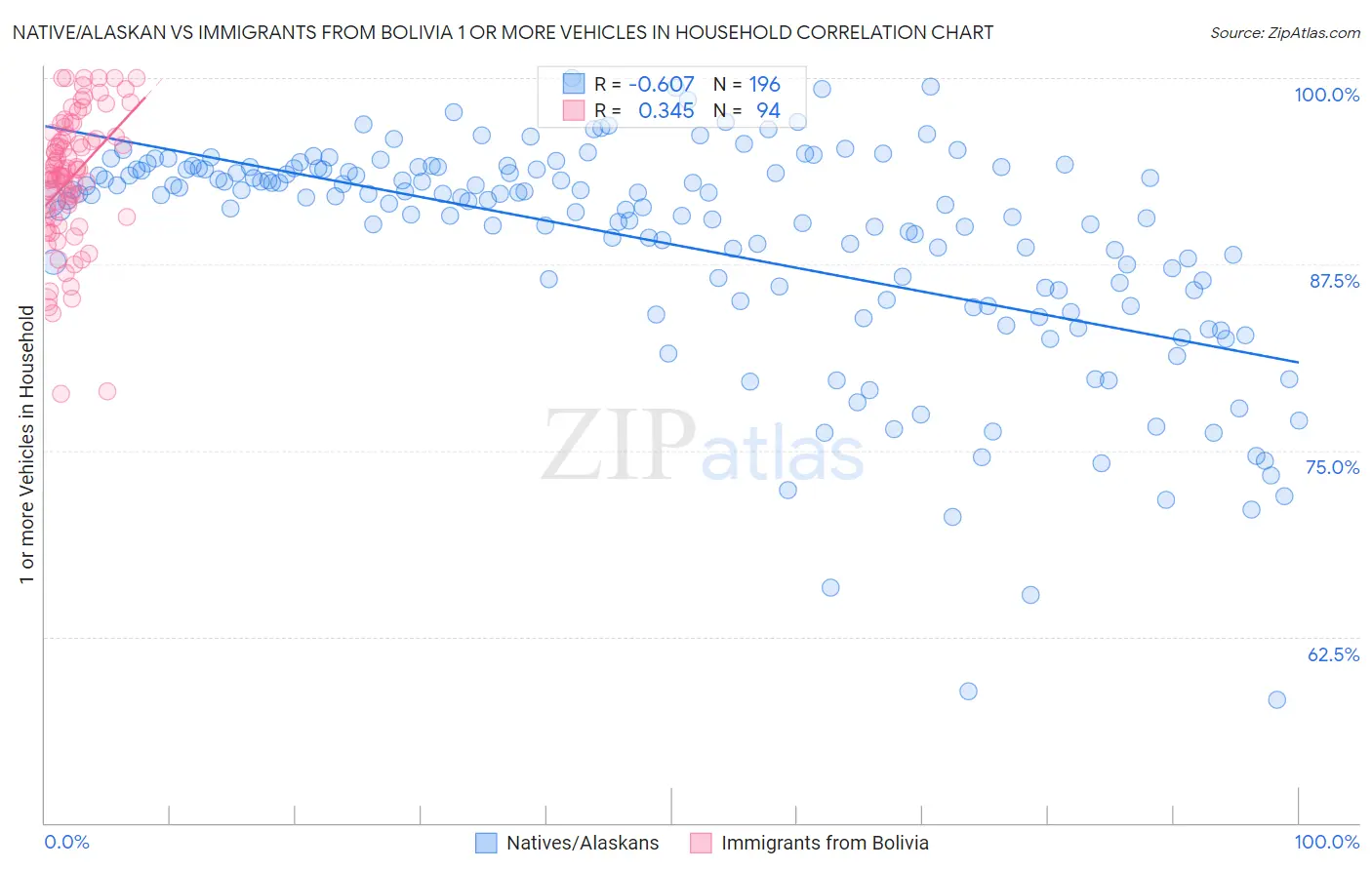 Native/Alaskan vs Immigrants from Bolivia 1 or more Vehicles in Household