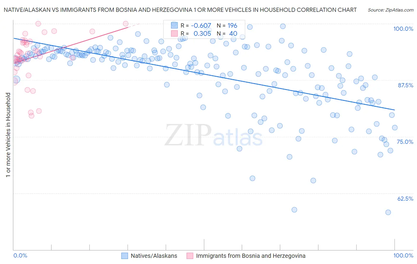Native/Alaskan vs Immigrants from Bosnia and Herzegovina 1 or more Vehicles in Household