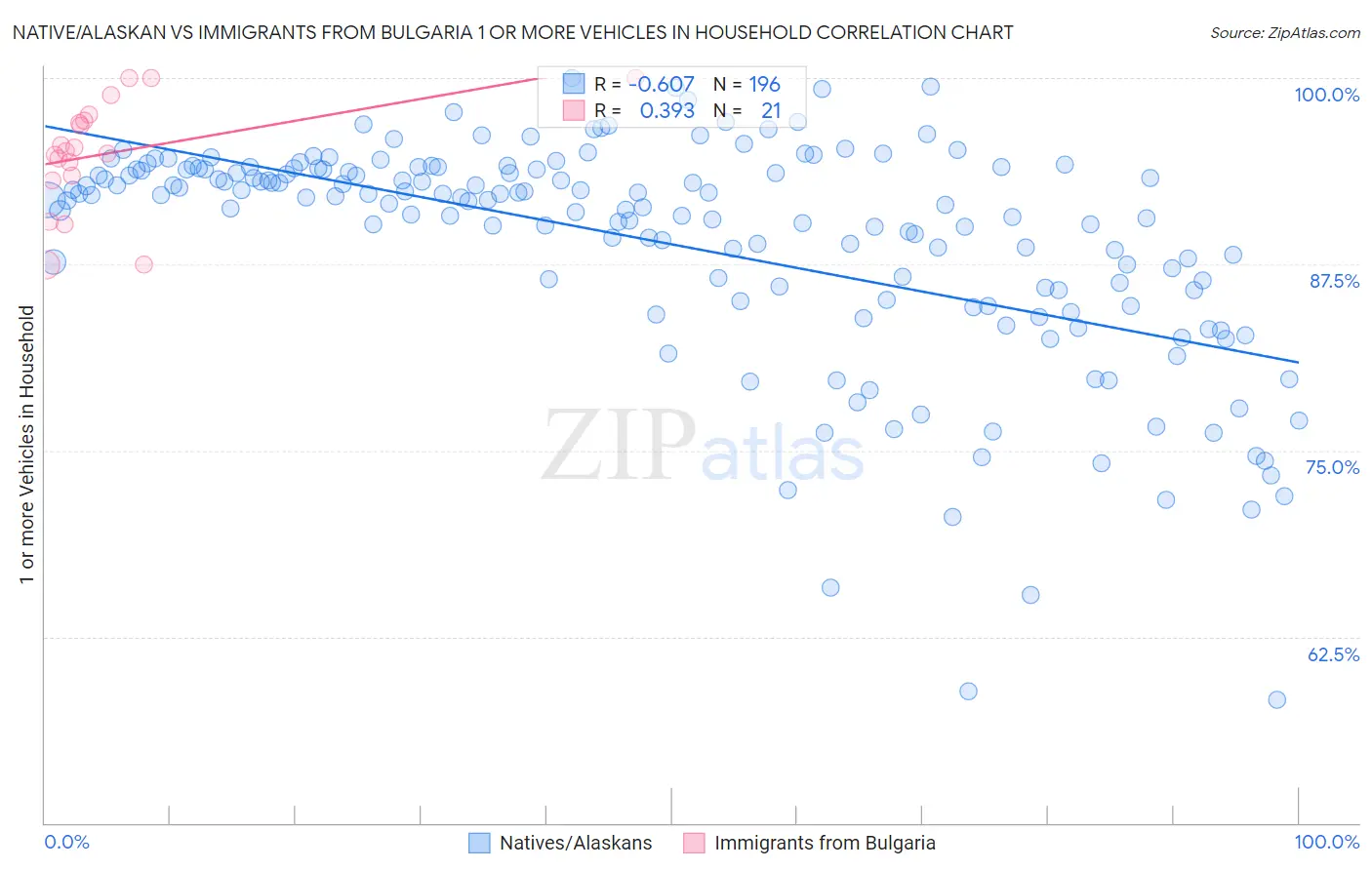 Native/Alaskan vs Immigrants from Bulgaria 1 or more Vehicles in Household