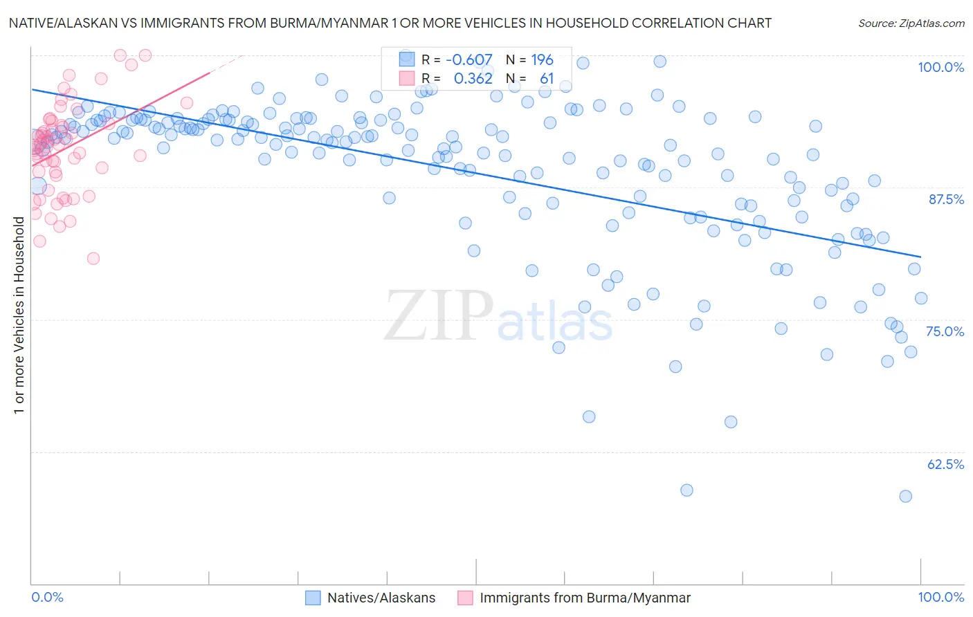 Native/Alaskan vs Immigrants from Burma/Myanmar 1 or more Vehicles in Household