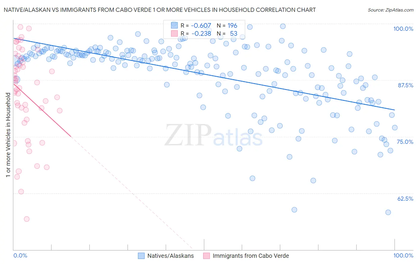 Native/Alaskan vs Immigrants from Cabo Verde 1 or more Vehicles in Household