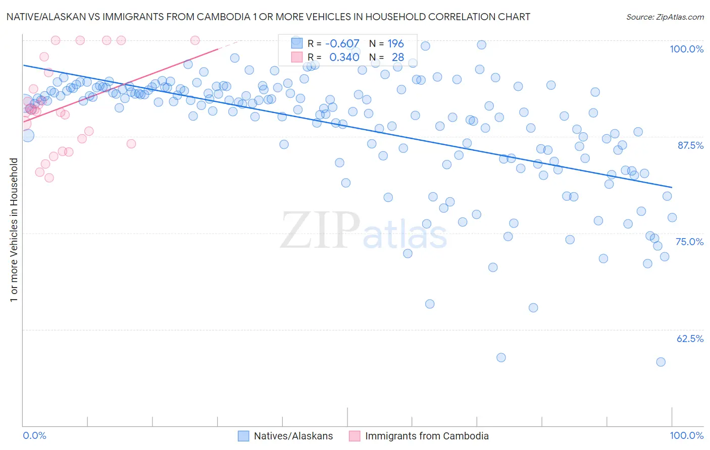 Native/Alaskan vs Immigrants from Cambodia 1 or more Vehicles in Household