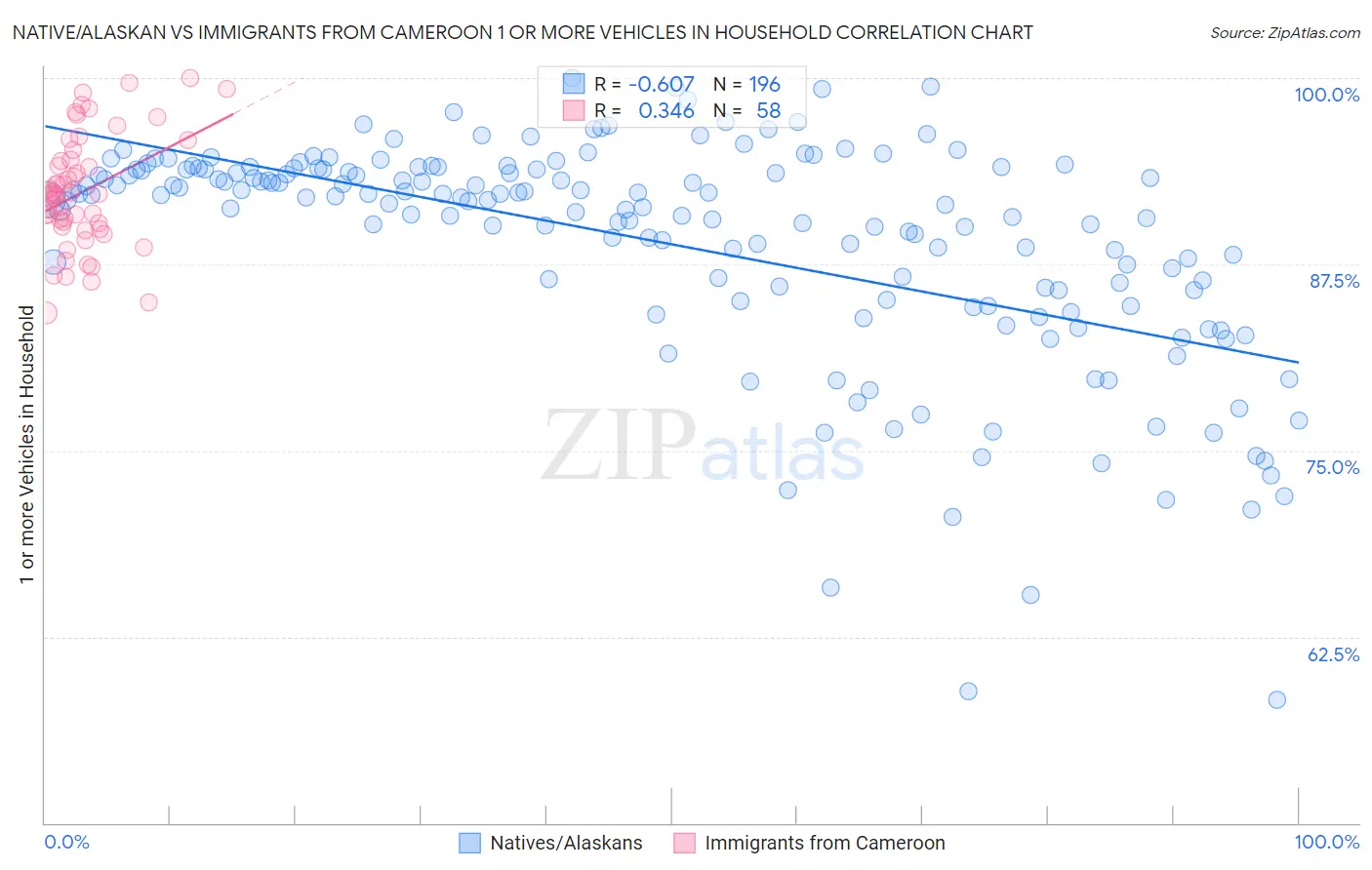 Native/Alaskan vs Immigrants from Cameroon 1 or more Vehicles in Household