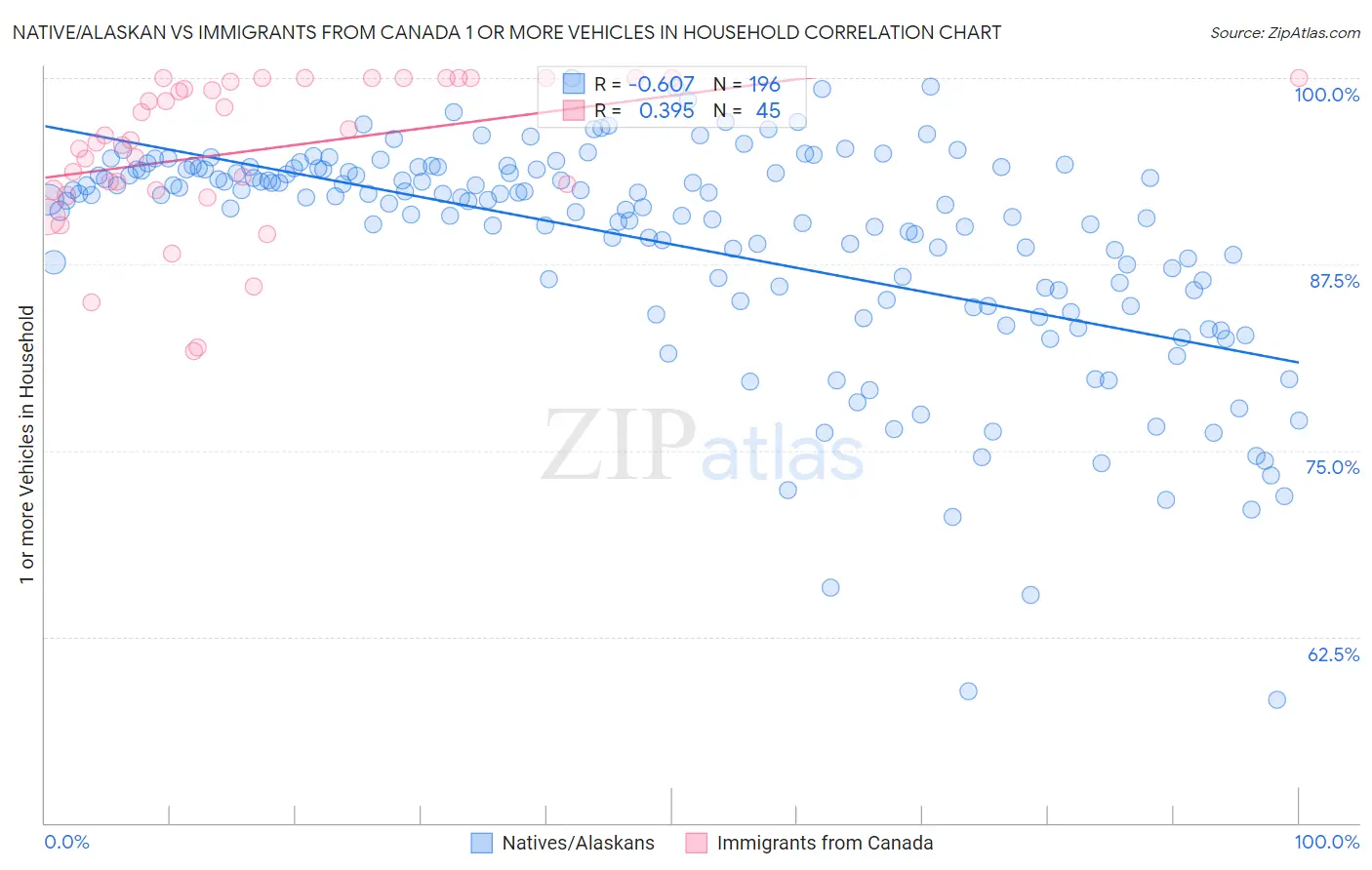 Native/Alaskan vs Immigrants from Canada 1 or more Vehicles in Household