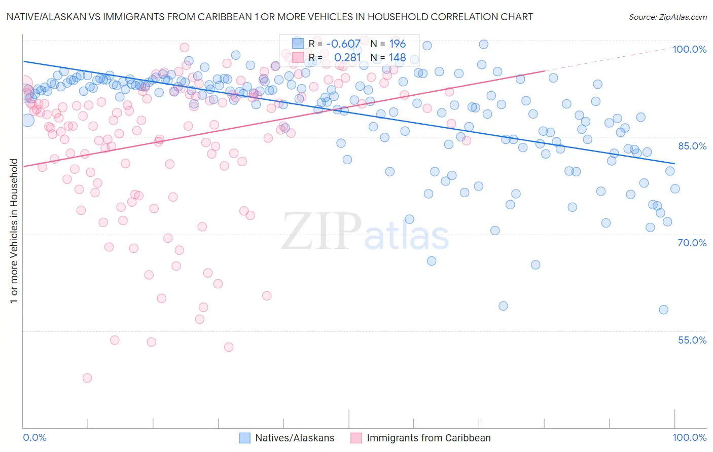 Native/Alaskan vs Immigrants from Caribbean 1 or more Vehicles in Household