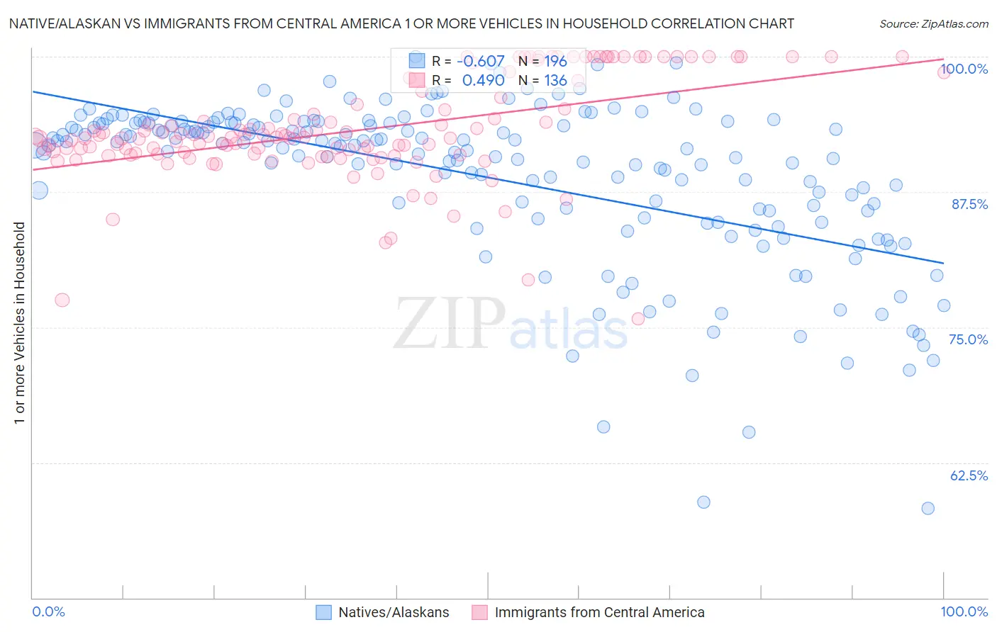 Native/Alaskan vs Immigrants from Central America 1 or more Vehicles in Household