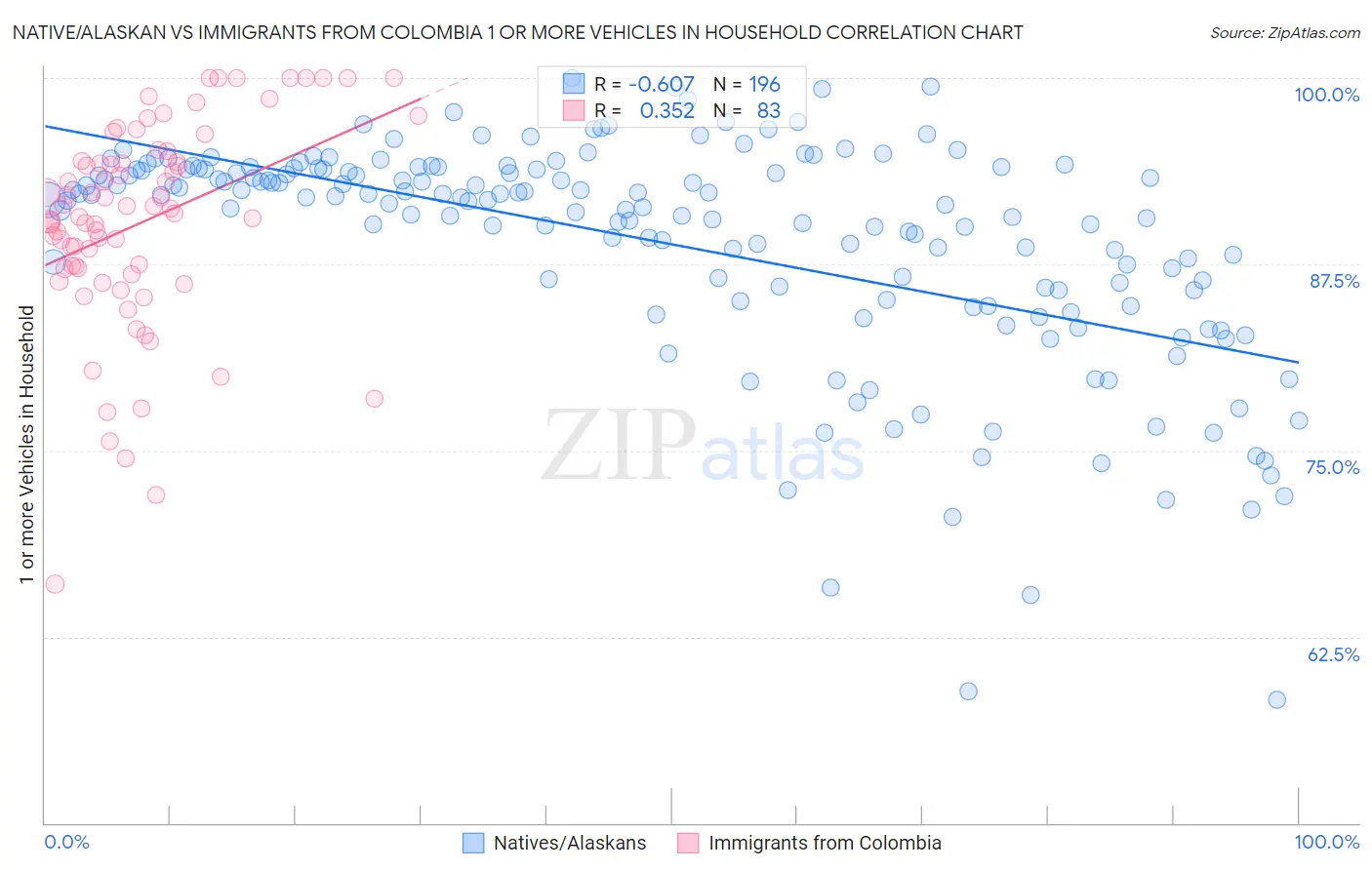 Native/Alaskan vs Immigrants from Colombia 1 or more Vehicles in Household