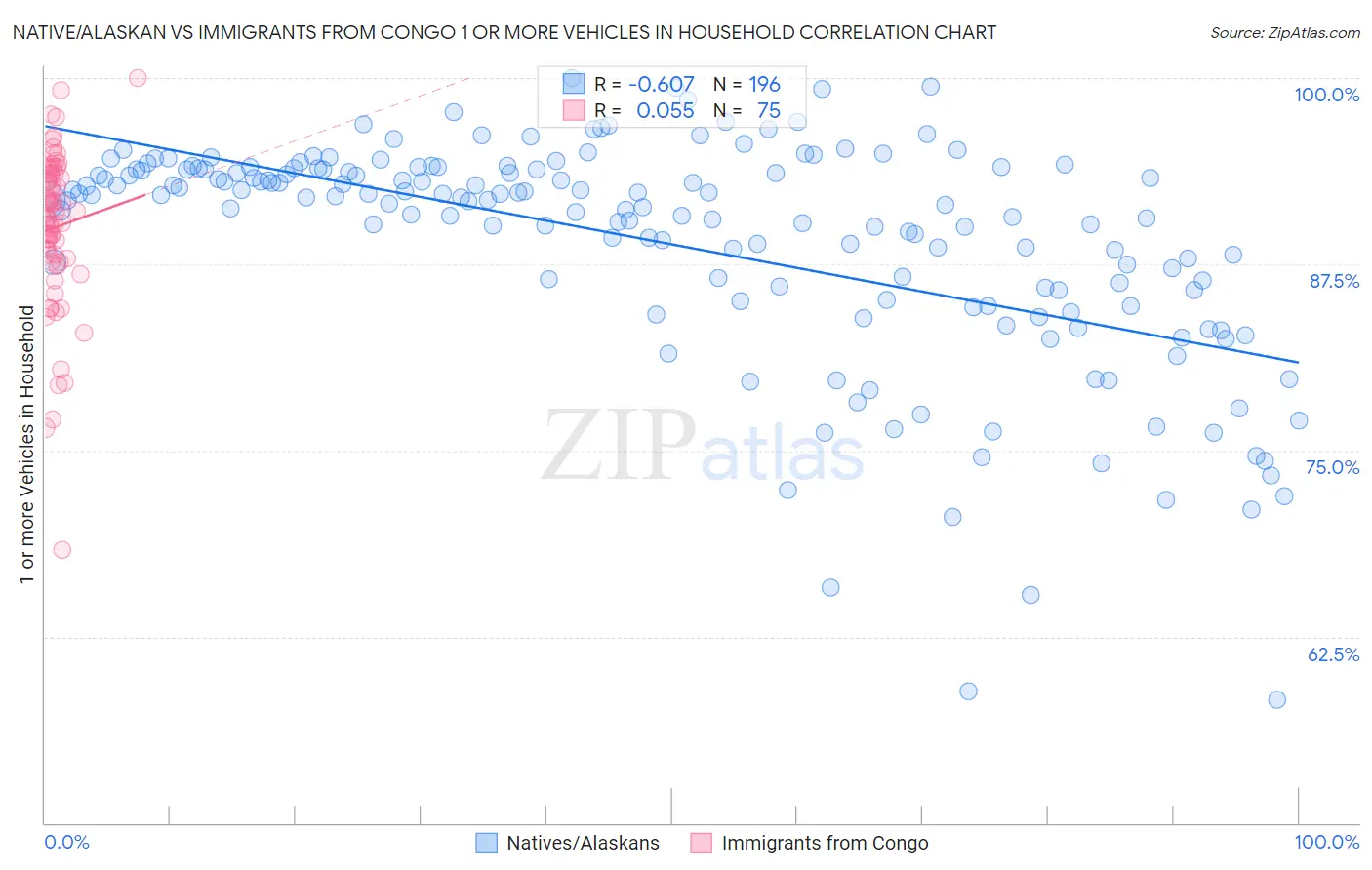 Native/Alaskan vs Immigrants from Congo 1 or more Vehicles in Household