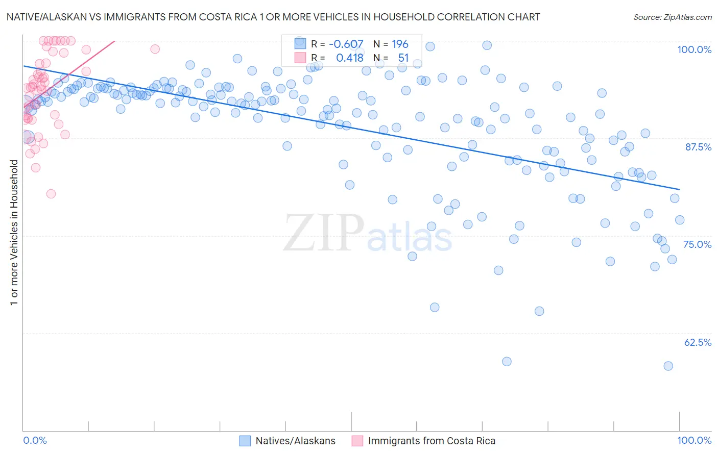 Native/Alaskan vs Immigrants from Costa Rica 1 or more Vehicles in Household