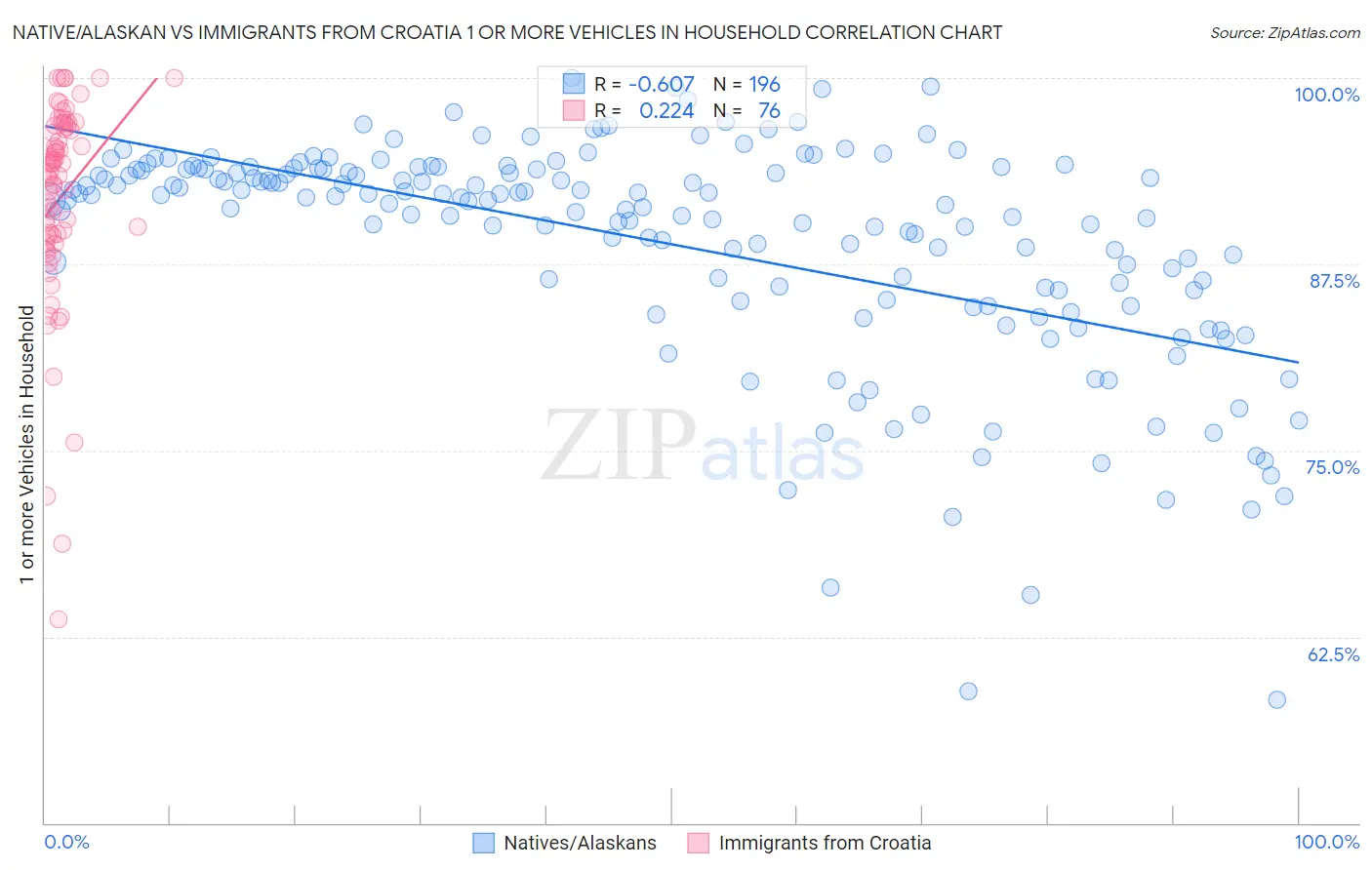 Native/Alaskan vs Immigrants from Croatia 1 or more Vehicles in Household