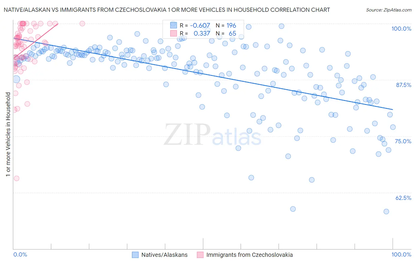 Native/Alaskan vs Immigrants from Czechoslovakia 1 or more Vehicles in Household