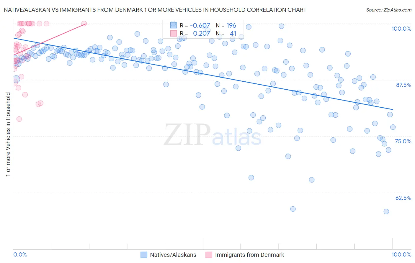 Native/Alaskan vs Immigrants from Denmark 1 or more Vehicles in Household