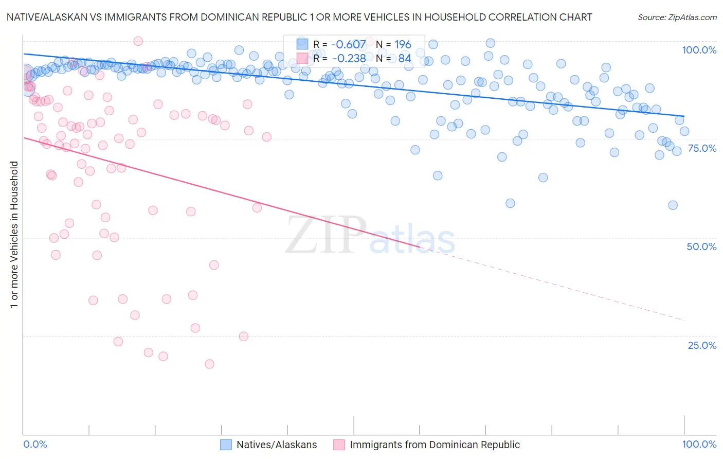 Native/Alaskan vs Immigrants from Dominican Republic 1 or more Vehicles in Household