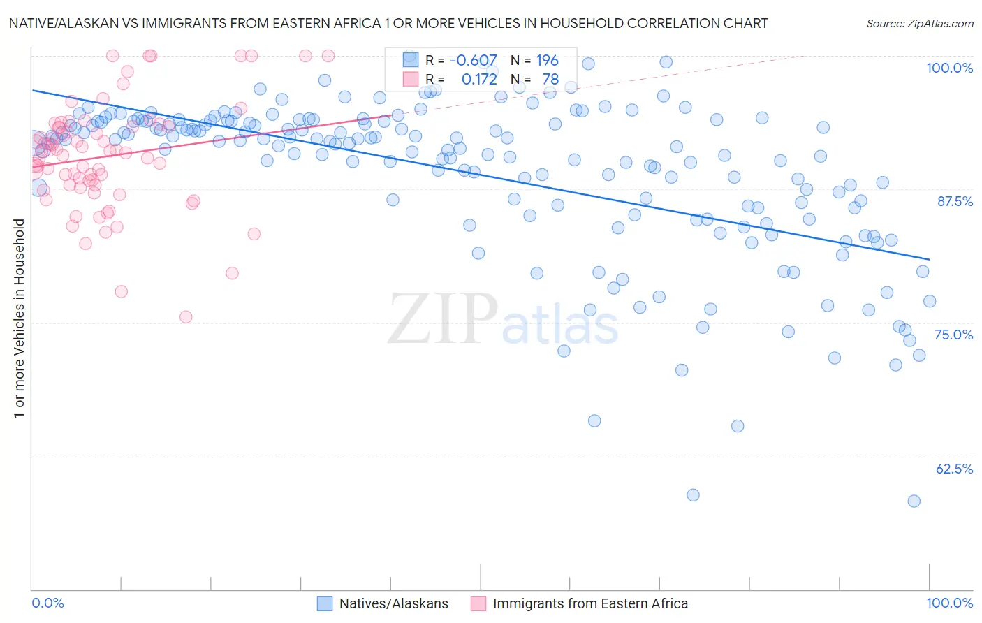 Native/Alaskan vs Immigrants from Eastern Africa 1 or more Vehicles in Household