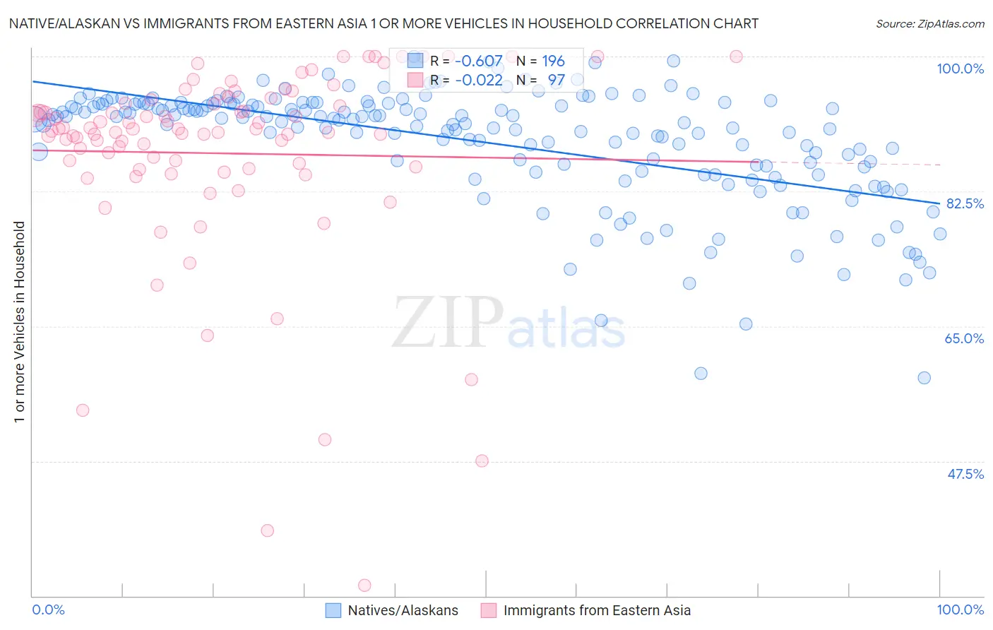 Native/Alaskan vs Immigrants from Eastern Asia 1 or more Vehicles in Household