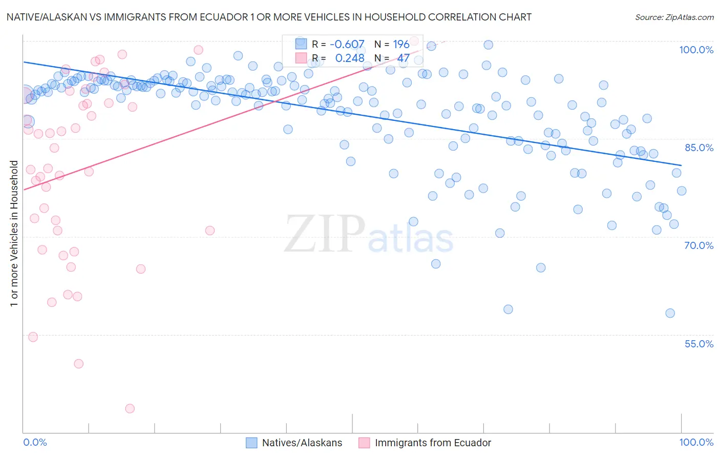 Native/Alaskan vs Immigrants from Ecuador 1 or more Vehicles in Household