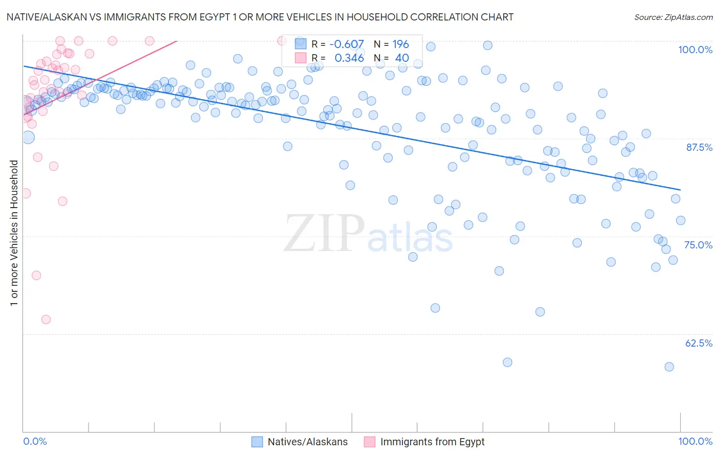 Native/Alaskan vs Immigrants from Egypt 1 or more Vehicles in Household