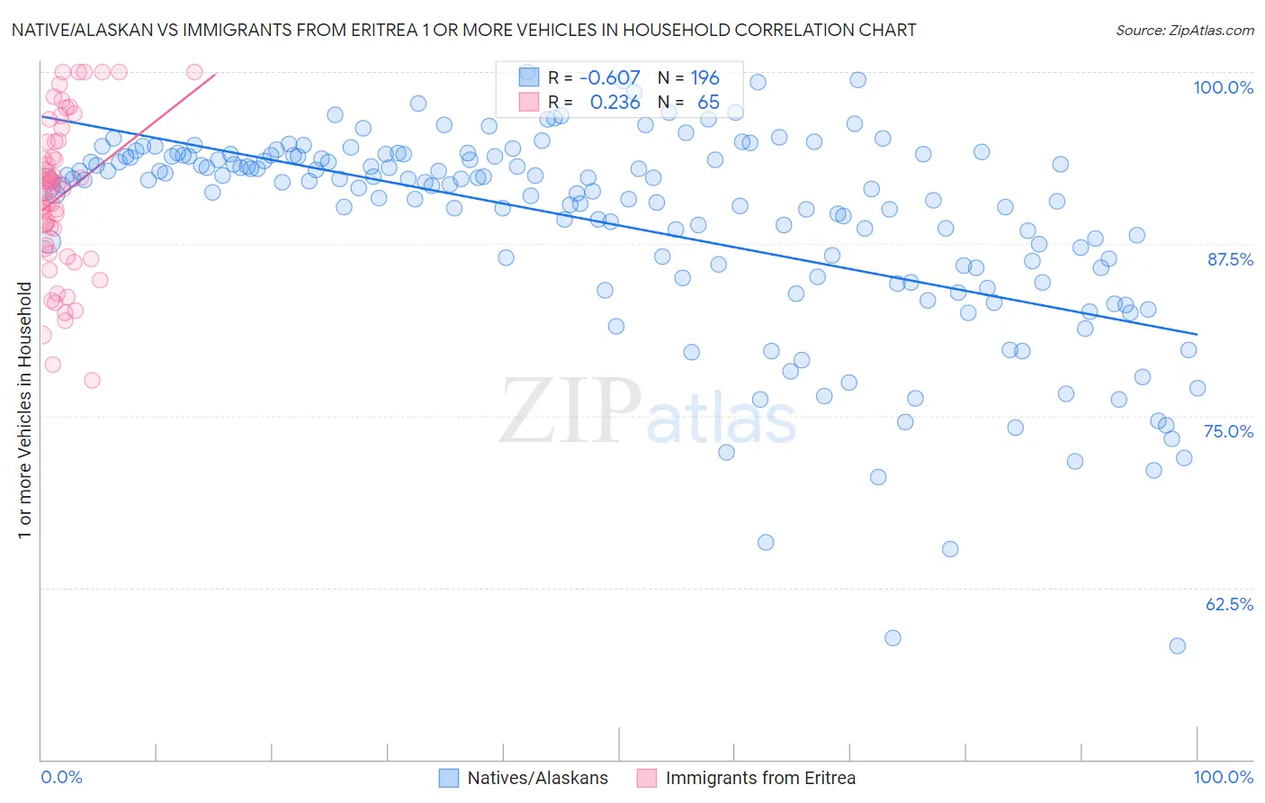 Native/Alaskan vs Immigrants from Eritrea 1 or more Vehicles in Household