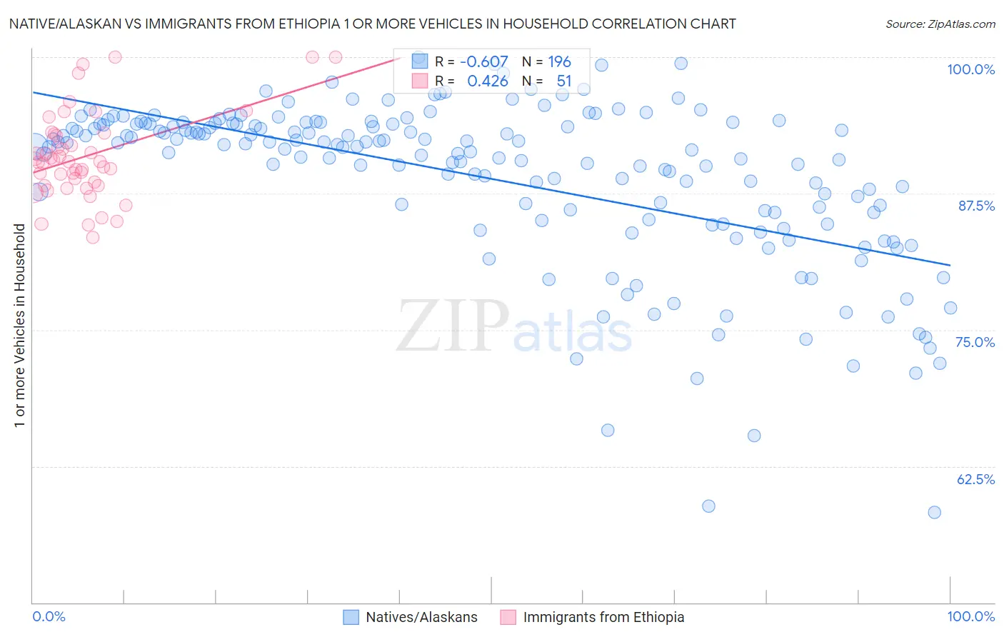 Native/Alaskan vs Immigrants from Ethiopia 1 or more Vehicles in Household