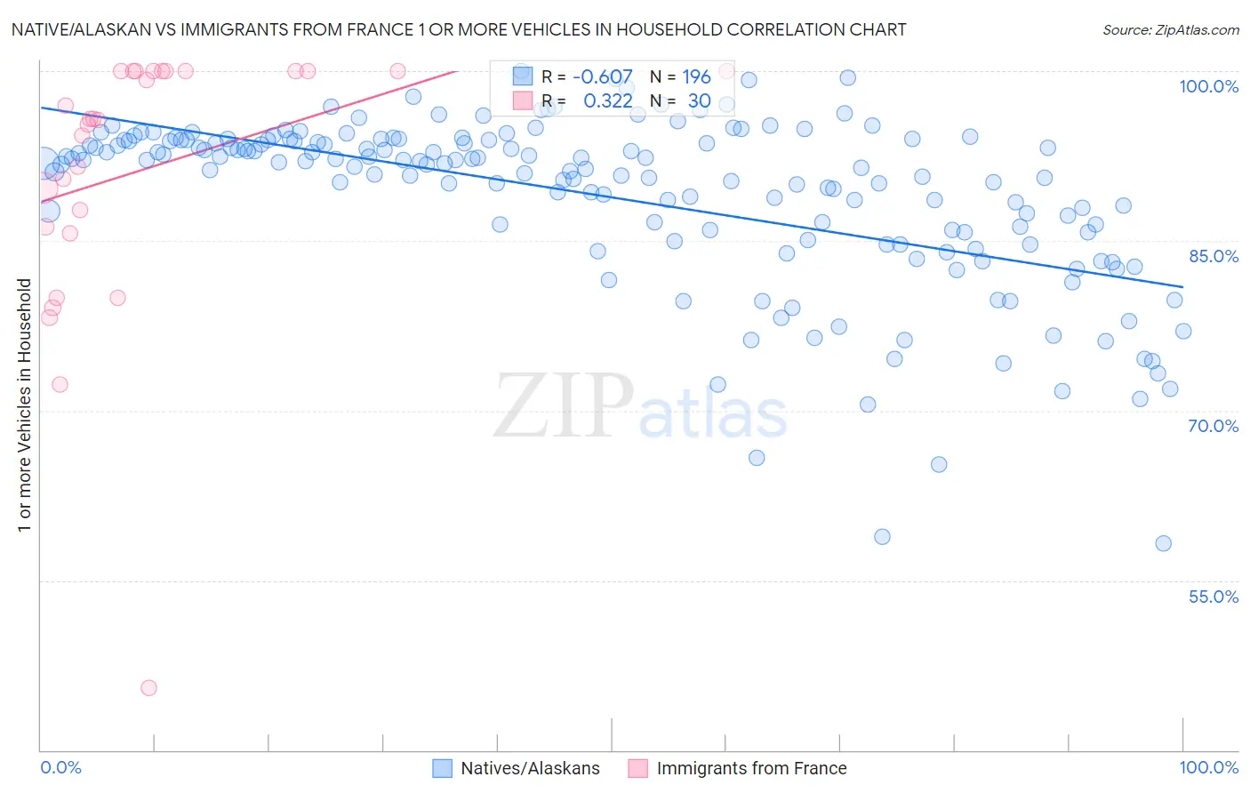Native/Alaskan vs Immigrants from France 1 or more Vehicles in Household