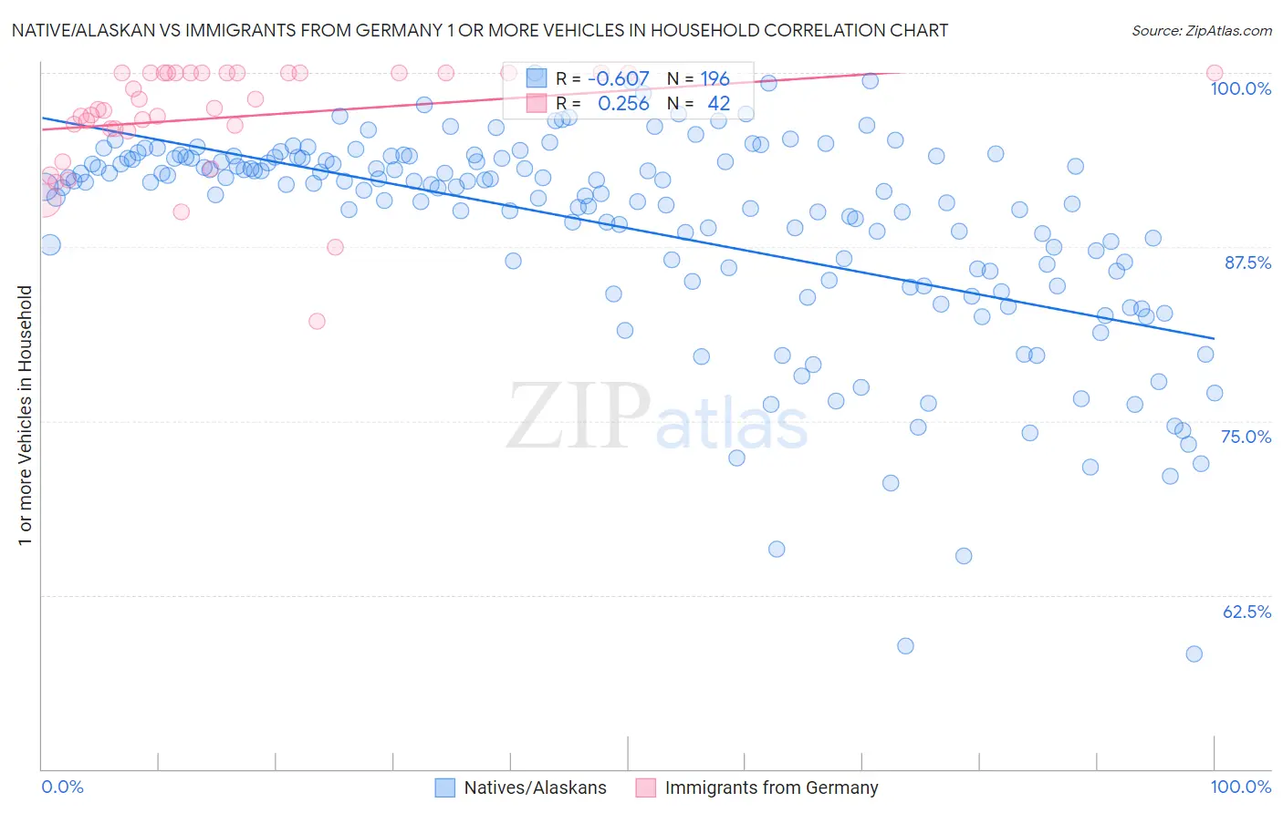 Native/Alaskan vs Immigrants from Germany 1 or more Vehicles in Household
