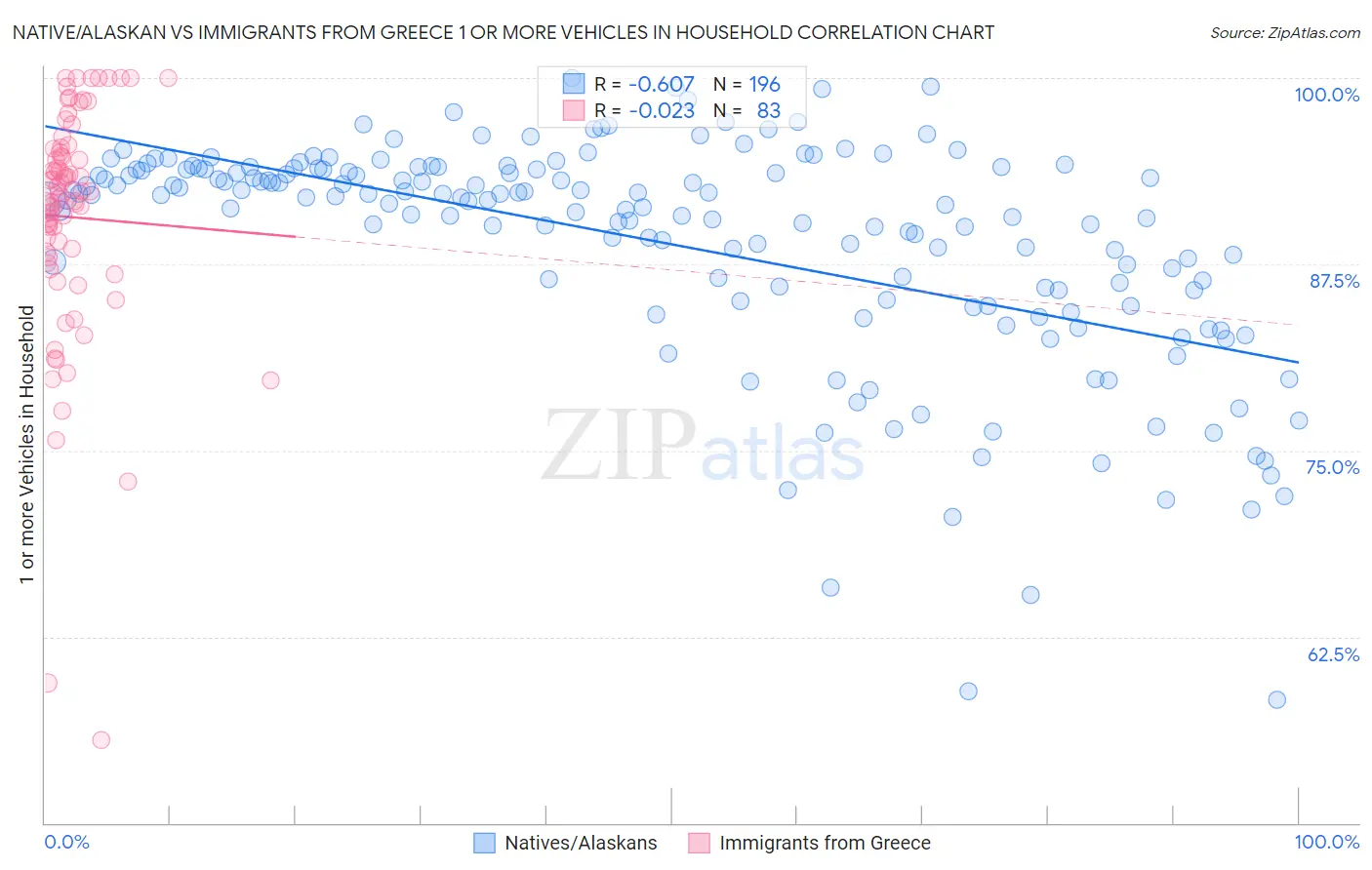 Native/Alaskan vs Immigrants from Greece 1 or more Vehicles in Household