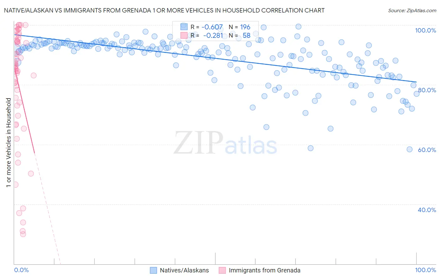 Native/Alaskan vs Immigrants from Grenada 1 or more Vehicles in Household