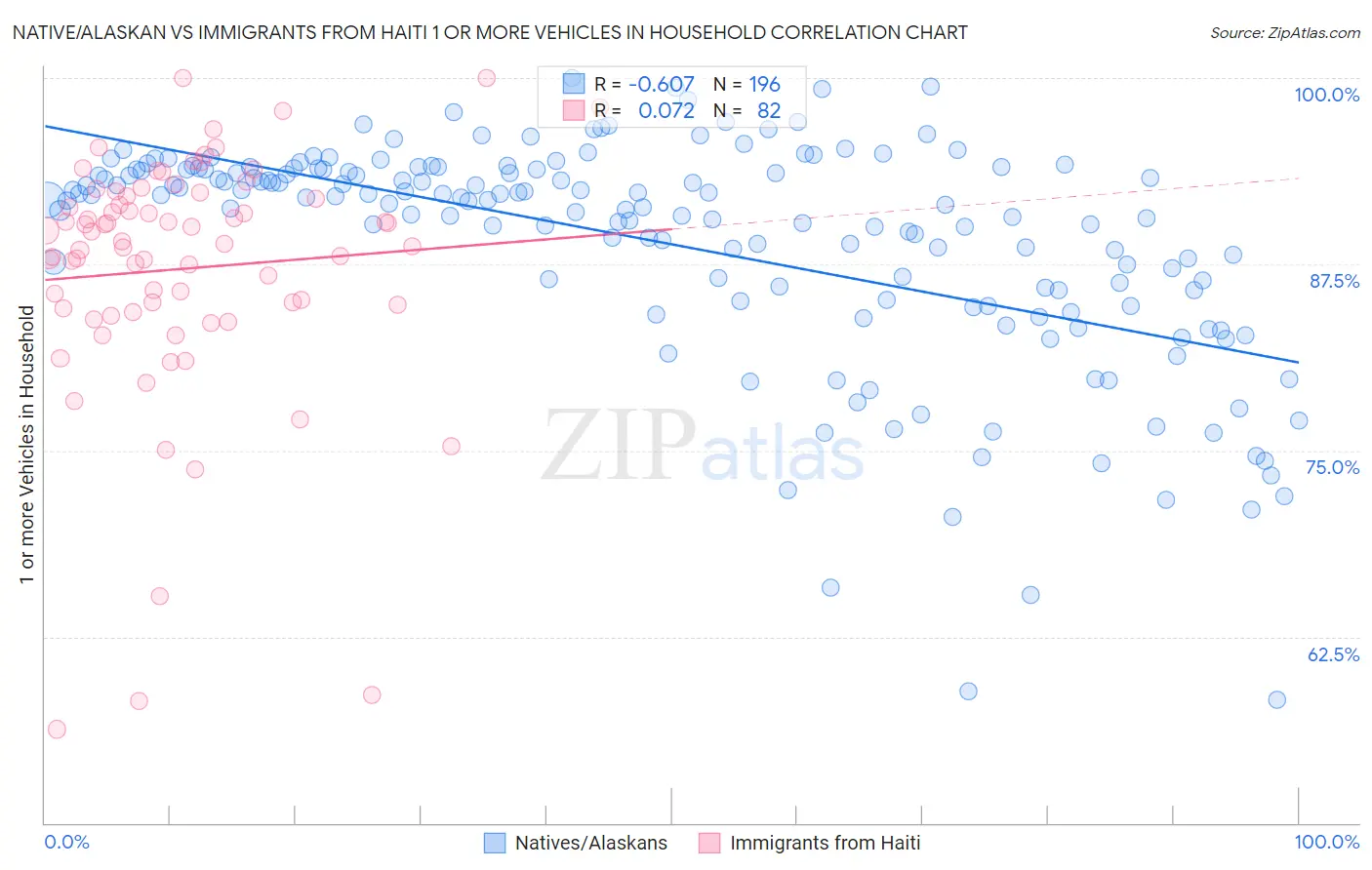 Native/Alaskan vs Immigrants from Haiti 1 or more Vehicles in Household