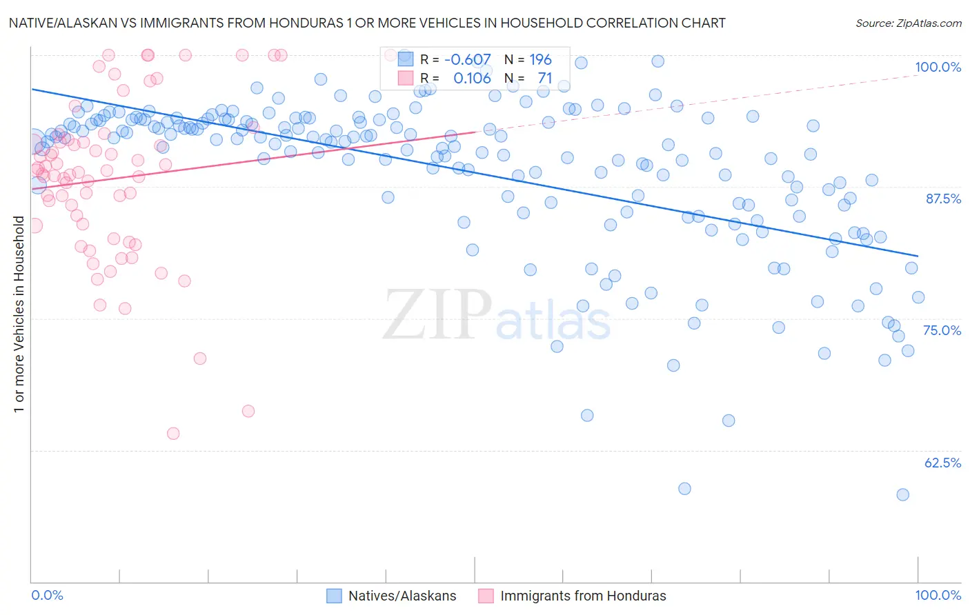 Native/Alaskan vs Immigrants from Honduras 1 or more Vehicles in Household
