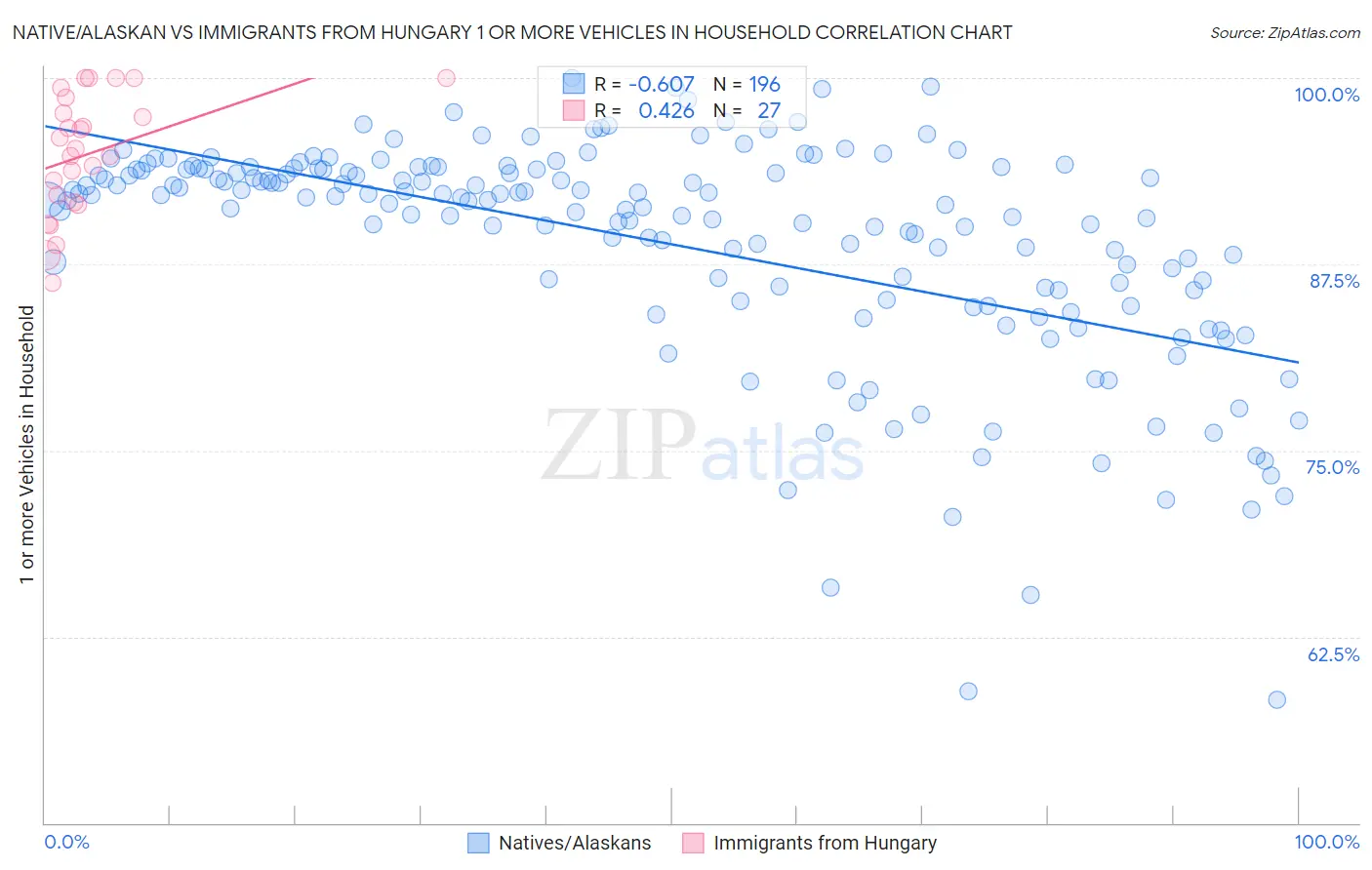 Native/Alaskan vs Immigrants from Hungary 1 or more Vehicles in Household