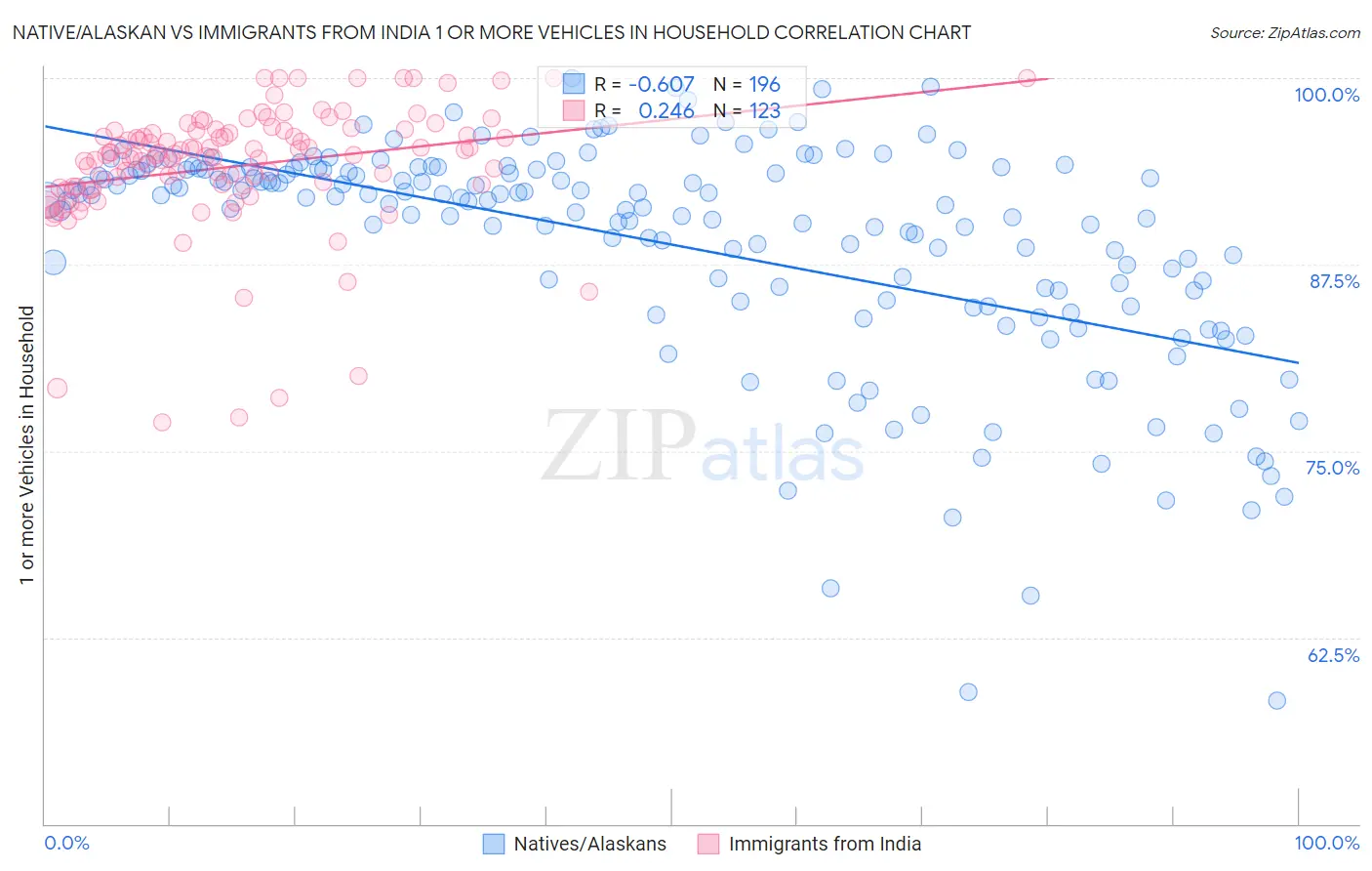 Native/Alaskan vs Immigrants from India 1 or more Vehicles in Household