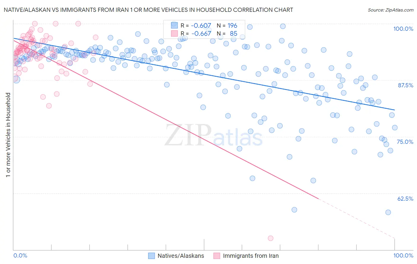 Native/Alaskan vs Immigrants from Iran 1 or more Vehicles in Household