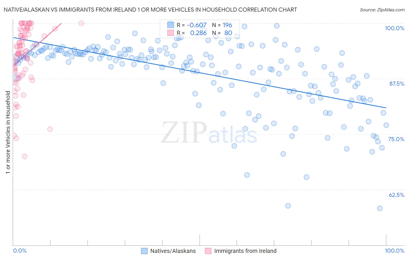 Native/Alaskan vs Immigrants from Ireland 1 or more Vehicles in Household