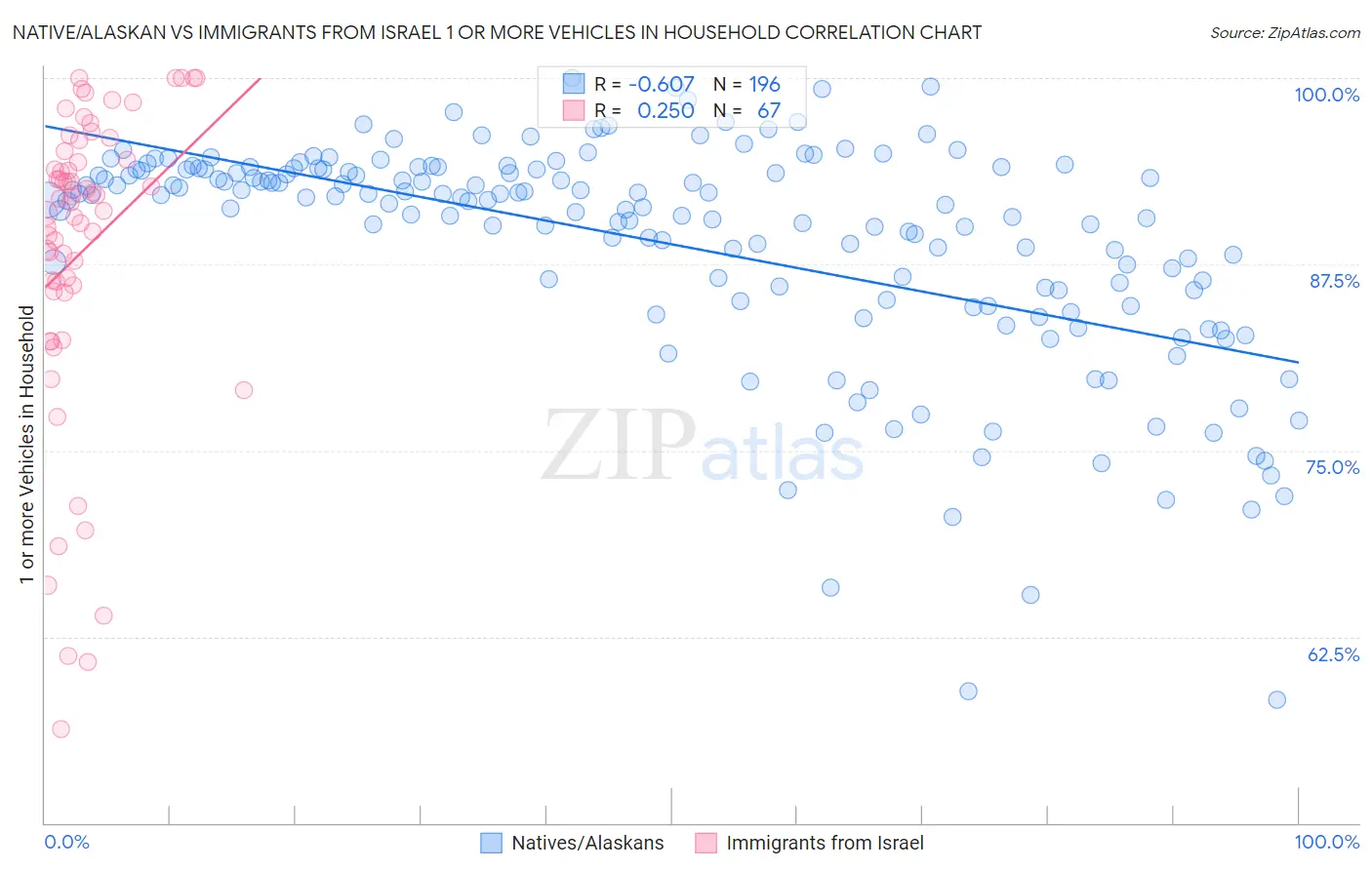 Native/Alaskan vs Immigrants from Israel 1 or more Vehicles in Household