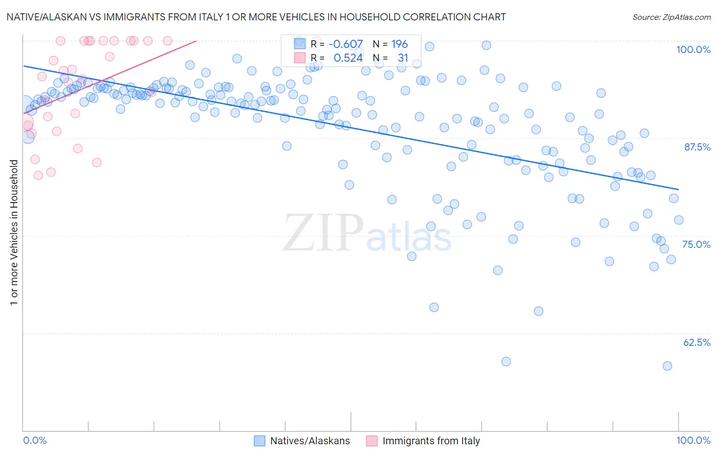 Native/Alaskan vs Immigrants from Italy 1 or more Vehicles in Household