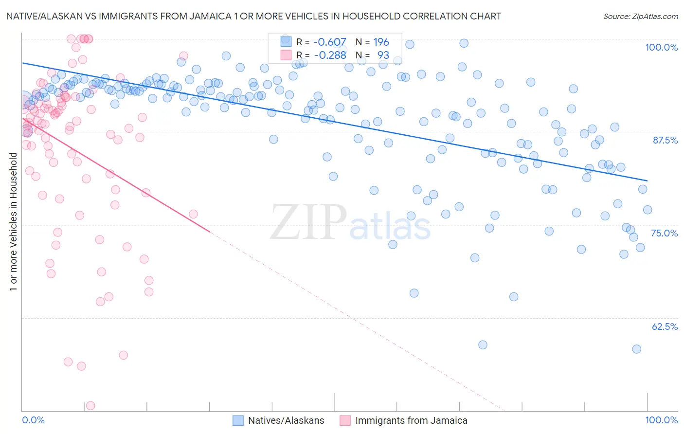 Native/Alaskan vs Immigrants from Jamaica 1 or more Vehicles in Household